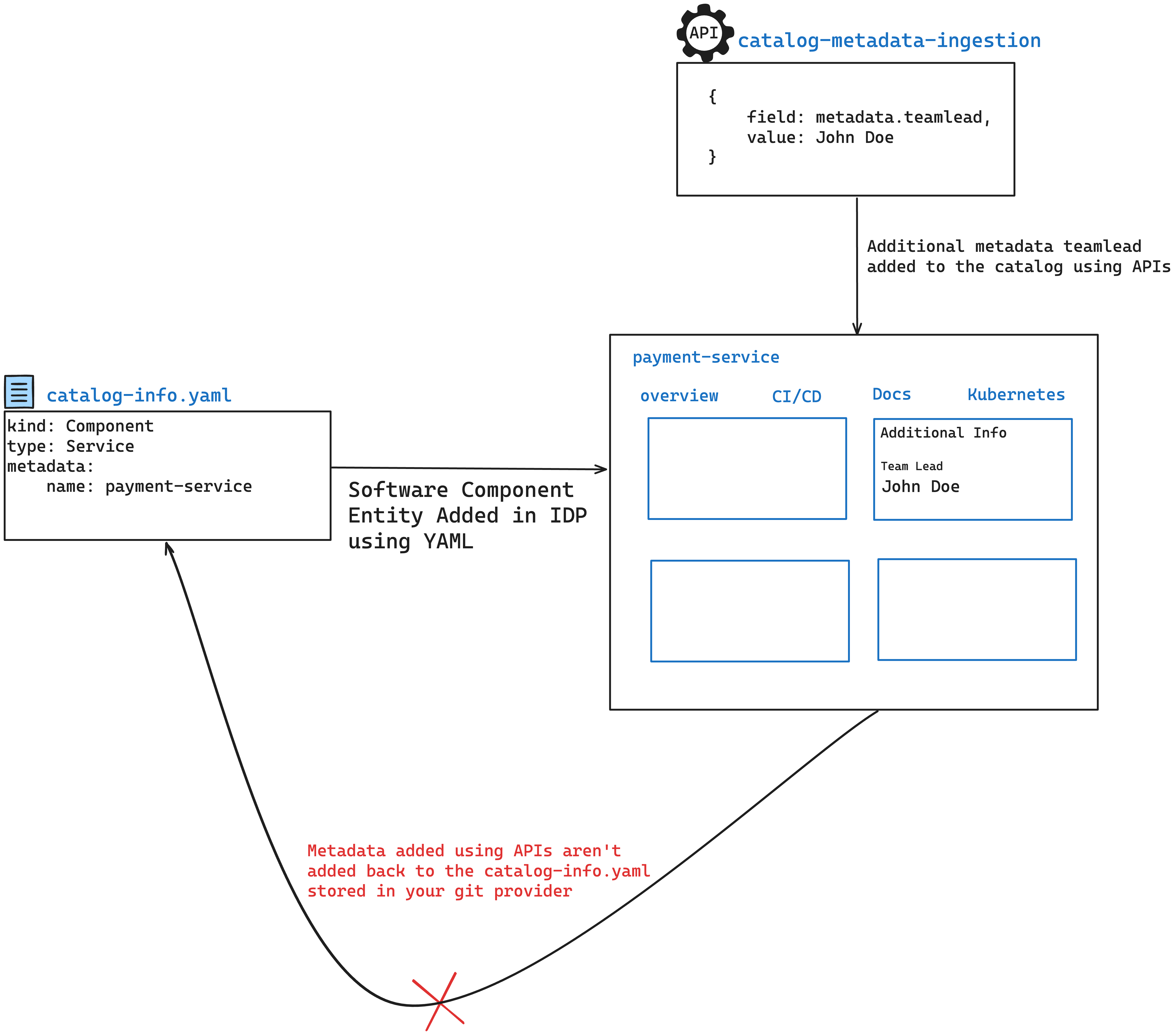 Architecture Diagram of Catalog Ingestion