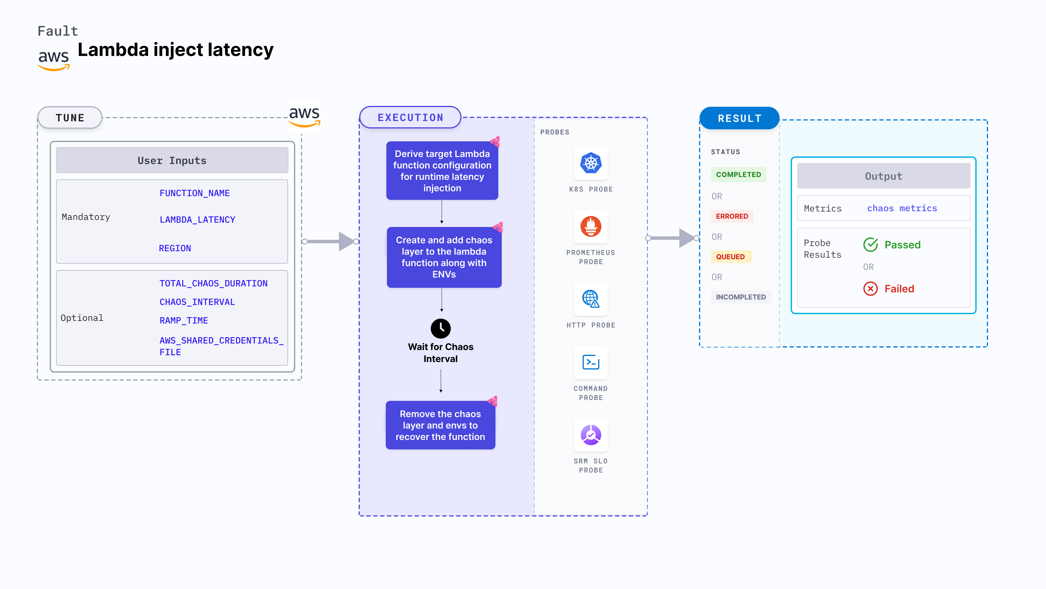 Lambda Inject Latency