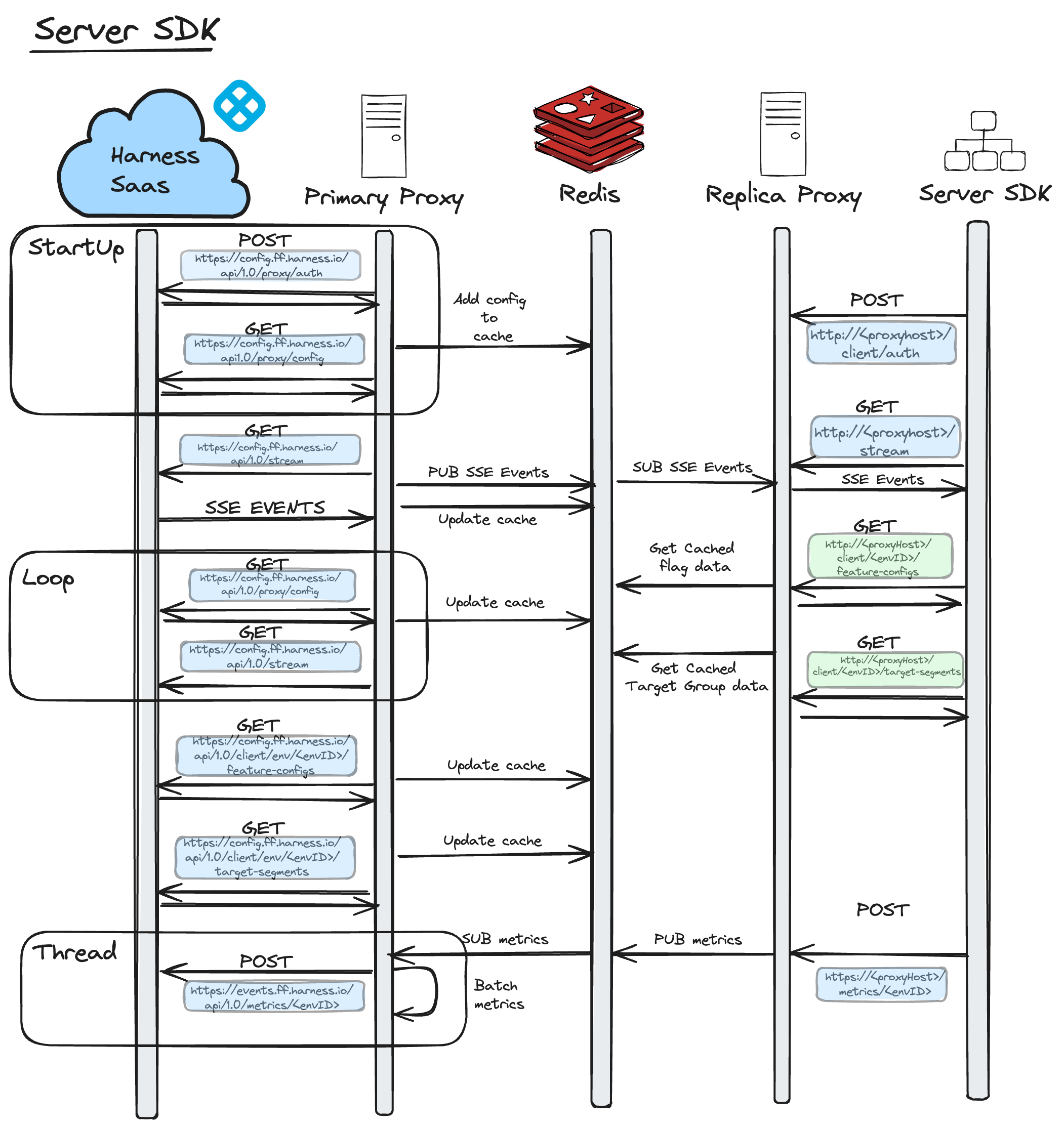 A in-depth diagram of the Relay Proxy V2 Network Architecture for the Server SDK.